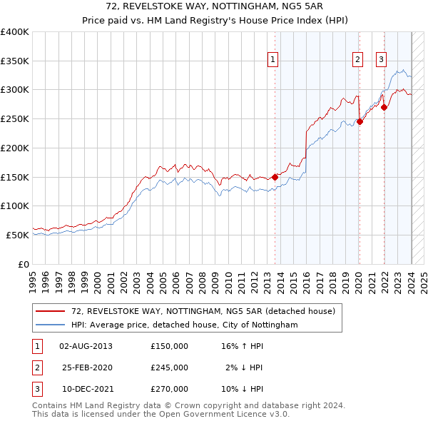 72, REVELSTOKE WAY, NOTTINGHAM, NG5 5AR: Price paid vs HM Land Registry's House Price Index
