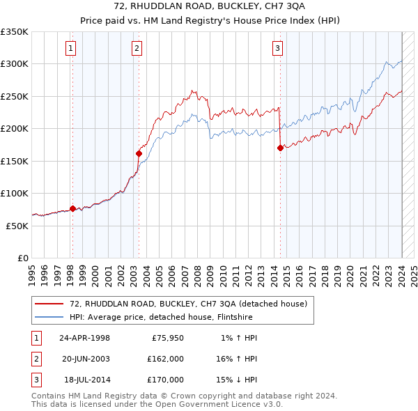 72, RHUDDLAN ROAD, BUCKLEY, CH7 3QA: Price paid vs HM Land Registry's House Price Index