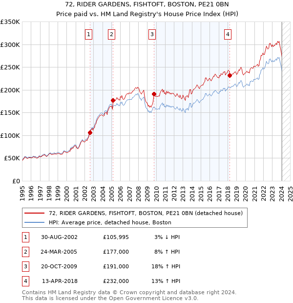 72, RIDER GARDENS, FISHTOFT, BOSTON, PE21 0BN: Price paid vs HM Land Registry's House Price Index