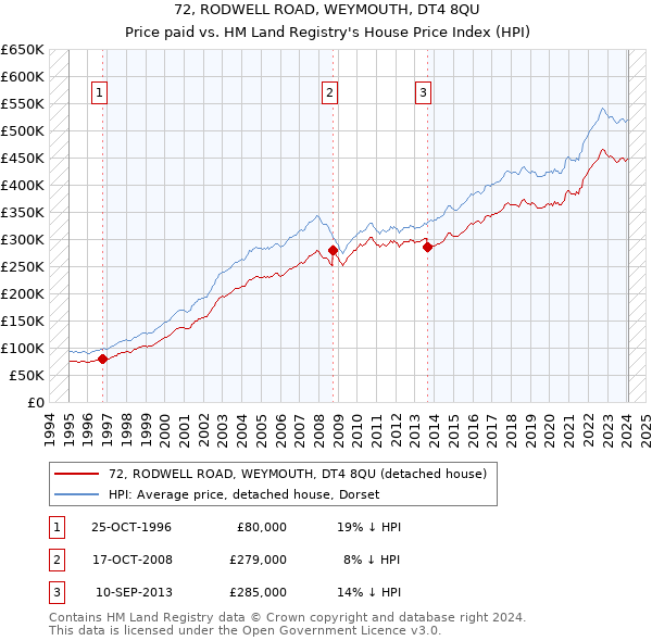 72, RODWELL ROAD, WEYMOUTH, DT4 8QU: Price paid vs HM Land Registry's House Price Index