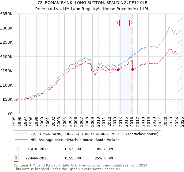 72, ROMAN BANK, LONG SUTTON, SPALDING, PE12 9LB: Price paid vs HM Land Registry's House Price Index