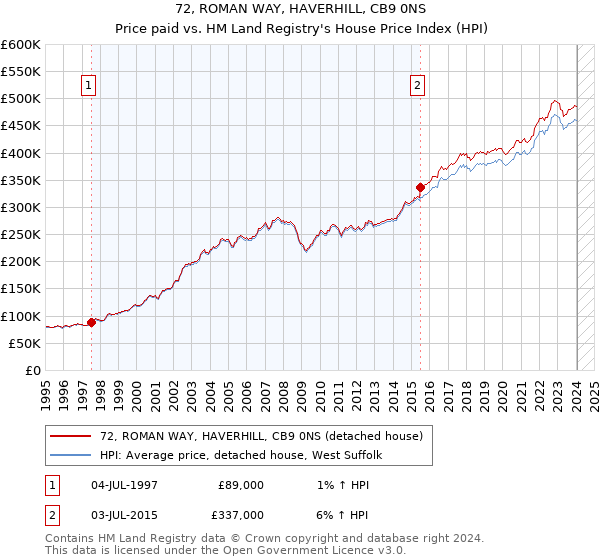 72, ROMAN WAY, HAVERHILL, CB9 0NS: Price paid vs HM Land Registry's House Price Index