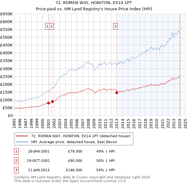 72, ROMAN WAY, HONITON, EX14 1PT: Price paid vs HM Land Registry's House Price Index