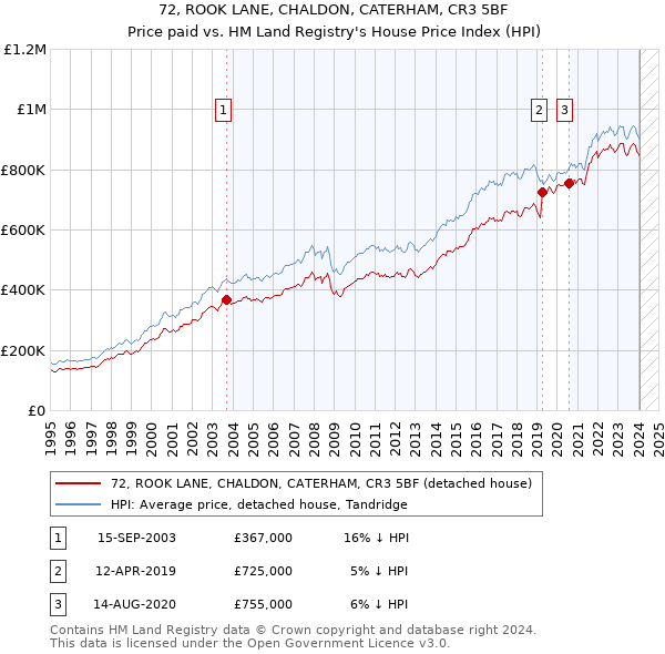 72, ROOK LANE, CHALDON, CATERHAM, CR3 5BF: Price paid vs HM Land Registry's House Price Index