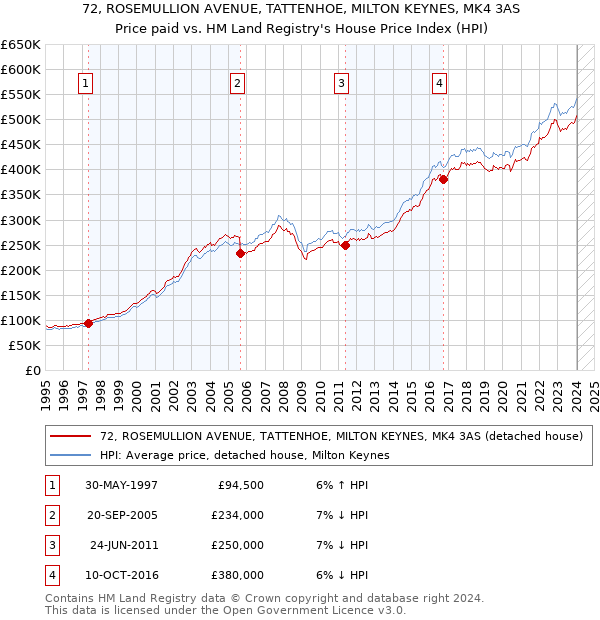 72, ROSEMULLION AVENUE, TATTENHOE, MILTON KEYNES, MK4 3AS: Price paid vs HM Land Registry's House Price Index
