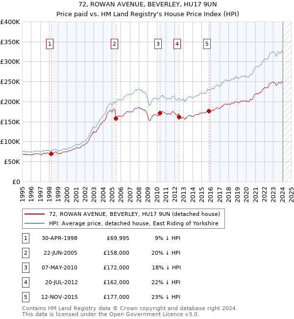 72, ROWAN AVENUE, BEVERLEY, HU17 9UN: Price paid vs HM Land Registry's House Price Index