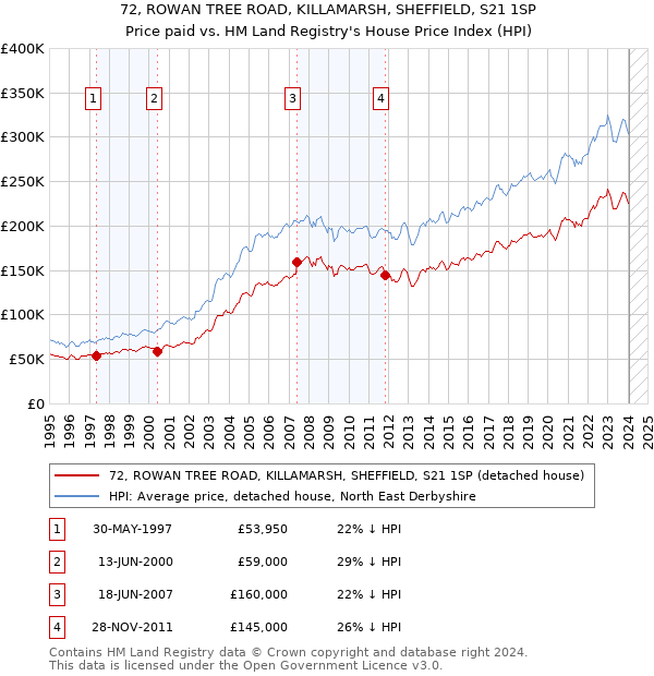 72, ROWAN TREE ROAD, KILLAMARSH, SHEFFIELD, S21 1SP: Price paid vs HM Land Registry's House Price Index