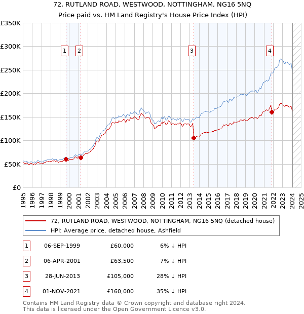 72, RUTLAND ROAD, WESTWOOD, NOTTINGHAM, NG16 5NQ: Price paid vs HM Land Registry's House Price Index