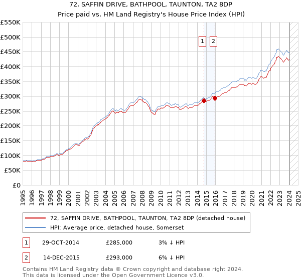 72, SAFFIN DRIVE, BATHPOOL, TAUNTON, TA2 8DP: Price paid vs HM Land Registry's House Price Index
