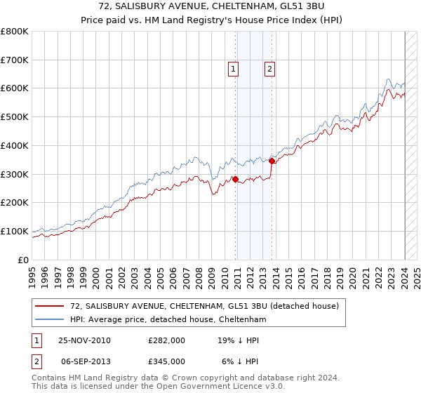 72, SALISBURY AVENUE, CHELTENHAM, GL51 3BU: Price paid vs HM Land Registry's House Price Index