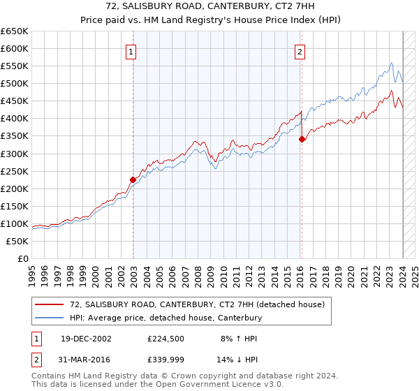 72, SALISBURY ROAD, CANTERBURY, CT2 7HH: Price paid vs HM Land Registry's House Price Index