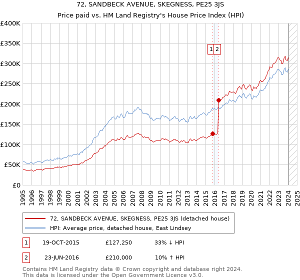 72, SANDBECK AVENUE, SKEGNESS, PE25 3JS: Price paid vs HM Land Registry's House Price Index