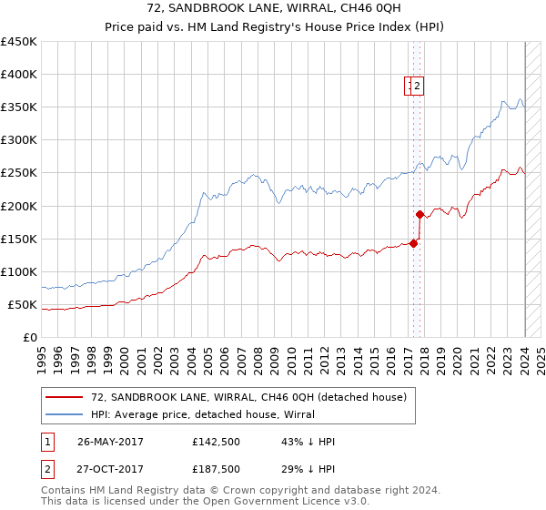 72, SANDBROOK LANE, WIRRAL, CH46 0QH: Price paid vs HM Land Registry's House Price Index