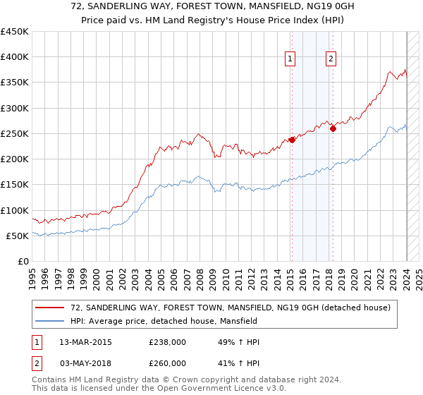 72, SANDERLING WAY, FOREST TOWN, MANSFIELD, NG19 0GH: Price paid vs HM Land Registry's House Price Index