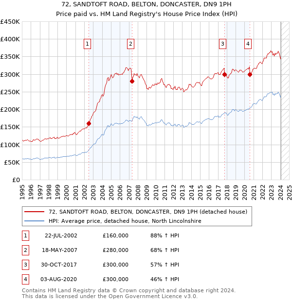 72, SANDTOFT ROAD, BELTON, DONCASTER, DN9 1PH: Price paid vs HM Land Registry's House Price Index