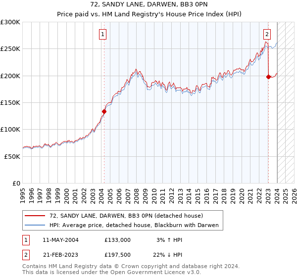 72, SANDY LANE, DARWEN, BB3 0PN: Price paid vs HM Land Registry's House Price Index