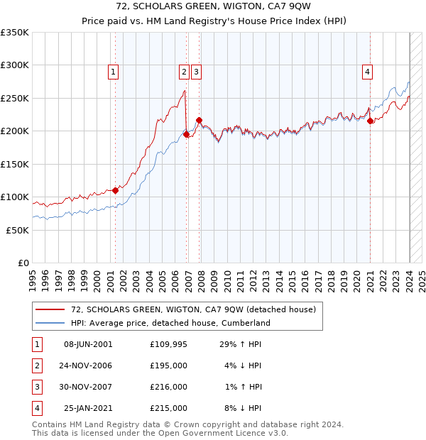 72, SCHOLARS GREEN, WIGTON, CA7 9QW: Price paid vs HM Land Registry's House Price Index