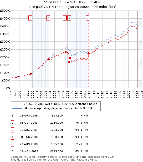 72, SCHOLARS WALK, DISS, IP22 4EA: Price paid vs HM Land Registry's House Price Index