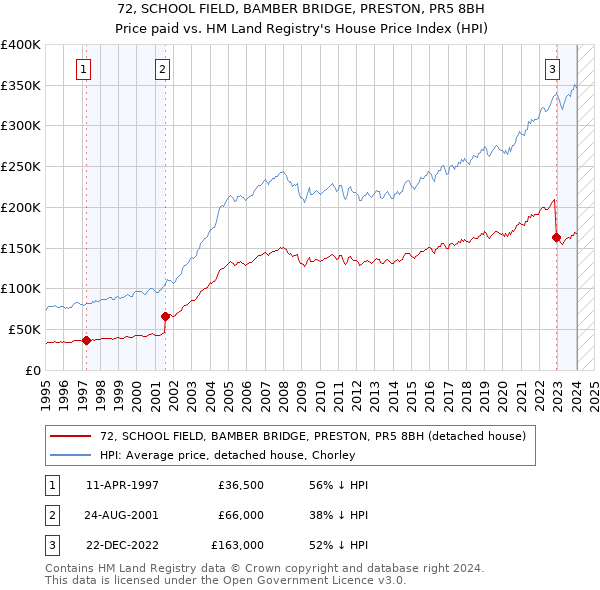 72, SCHOOL FIELD, BAMBER BRIDGE, PRESTON, PR5 8BH: Price paid vs HM Land Registry's House Price Index