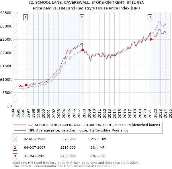 72, SCHOOL LANE, CAVERSWALL, STOKE-ON-TRENT, ST11 9EN: Price paid vs HM Land Registry's House Price Index