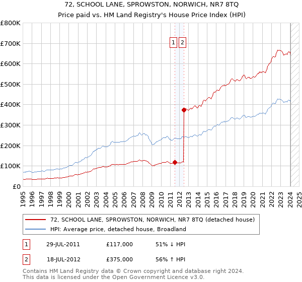 72, SCHOOL LANE, SPROWSTON, NORWICH, NR7 8TQ: Price paid vs HM Land Registry's House Price Index