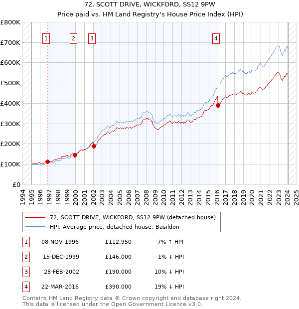 72, SCOTT DRIVE, WICKFORD, SS12 9PW: Price paid vs HM Land Registry's House Price Index