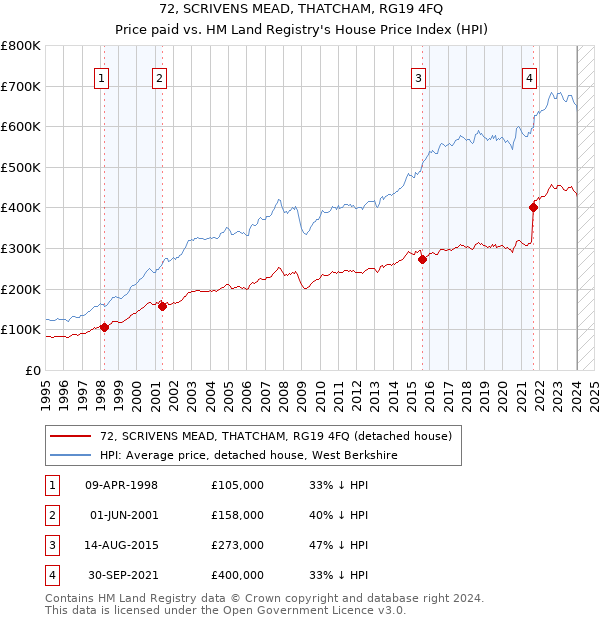 72, SCRIVENS MEAD, THATCHAM, RG19 4FQ: Price paid vs HM Land Registry's House Price Index