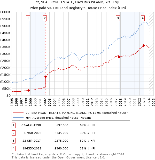 72, SEA FRONT ESTATE, HAYLING ISLAND, PO11 9JL: Price paid vs HM Land Registry's House Price Index