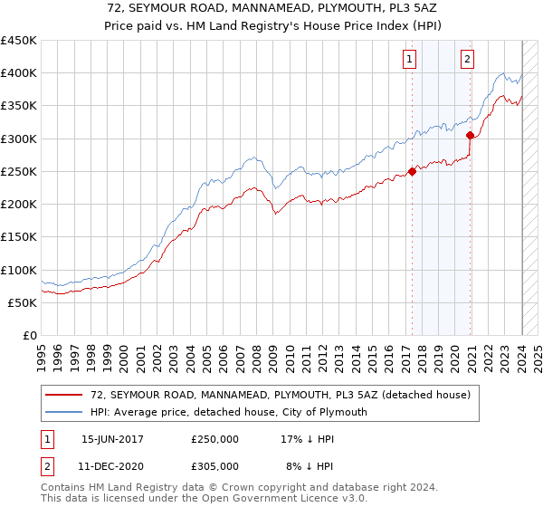 72, SEYMOUR ROAD, MANNAMEAD, PLYMOUTH, PL3 5AZ: Price paid vs HM Land Registry's House Price Index
