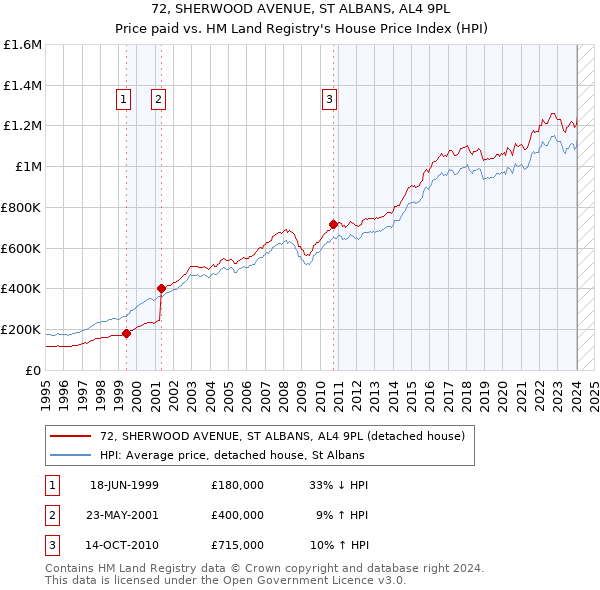 72, SHERWOOD AVENUE, ST ALBANS, AL4 9PL: Price paid vs HM Land Registry's House Price Index