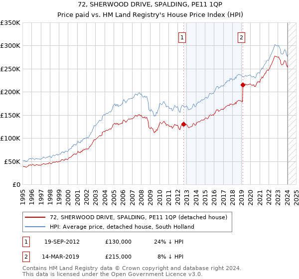 72, SHERWOOD DRIVE, SPALDING, PE11 1QP: Price paid vs HM Land Registry's House Price Index