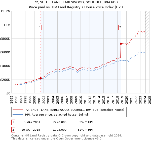 72, SHUTT LANE, EARLSWOOD, SOLIHULL, B94 6DB: Price paid vs HM Land Registry's House Price Index