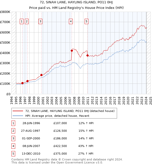 72, SINAH LANE, HAYLING ISLAND, PO11 0HJ: Price paid vs HM Land Registry's House Price Index
