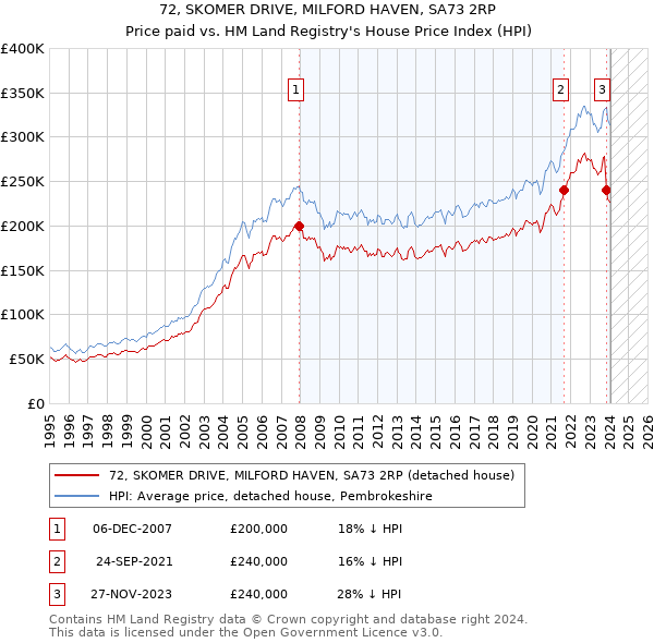 72, SKOMER DRIVE, MILFORD HAVEN, SA73 2RP: Price paid vs HM Land Registry's House Price Index