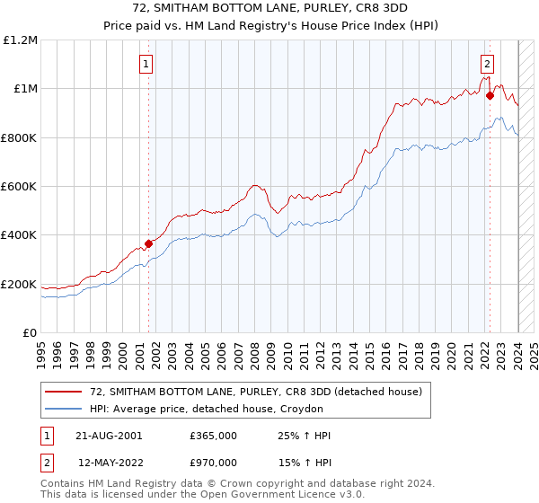 72, SMITHAM BOTTOM LANE, PURLEY, CR8 3DD: Price paid vs HM Land Registry's House Price Index