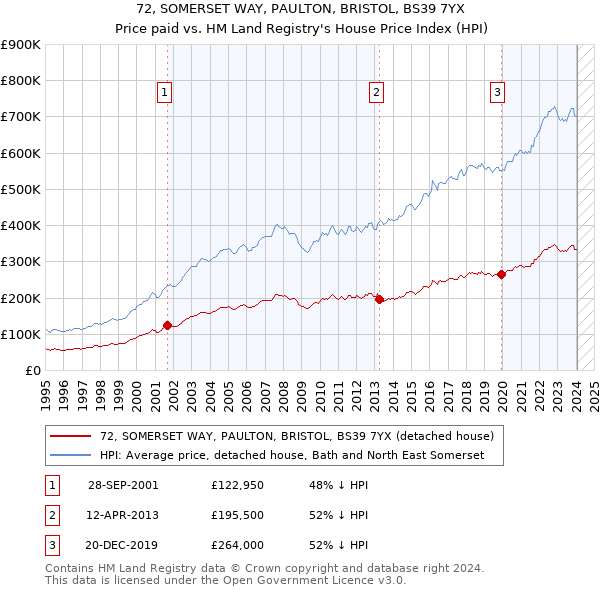72, SOMERSET WAY, PAULTON, BRISTOL, BS39 7YX: Price paid vs HM Land Registry's House Price Index