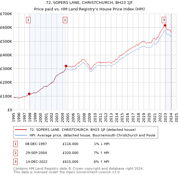 72, SOPERS LANE, CHRISTCHURCH, BH23 1JF: Price paid vs HM Land Registry's House Price Index
