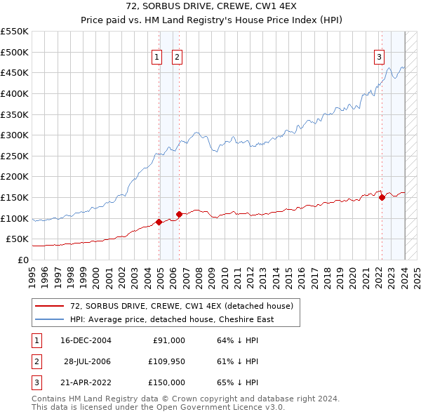 72, SORBUS DRIVE, CREWE, CW1 4EX: Price paid vs HM Land Registry's House Price Index