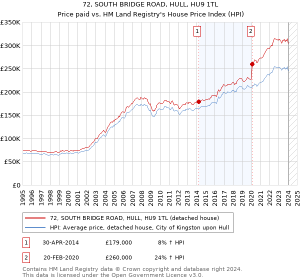 72, SOUTH BRIDGE ROAD, HULL, HU9 1TL: Price paid vs HM Land Registry's House Price Index
