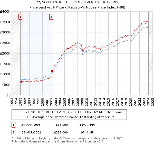 72, SOUTH STREET, LEVEN, BEVERLEY, HU17 5NY: Price paid vs HM Land Registry's House Price Index
