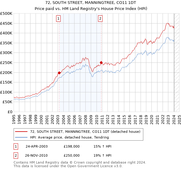 72, SOUTH STREET, MANNINGTREE, CO11 1DT: Price paid vs HM Land Registry's House Price Index