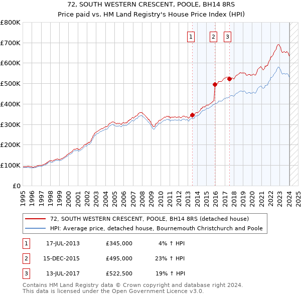 72, SOUTH WESTERN CRESCENT, POOLE, BH14 8RS: Price paid vs HM Land Registry's House Price Index