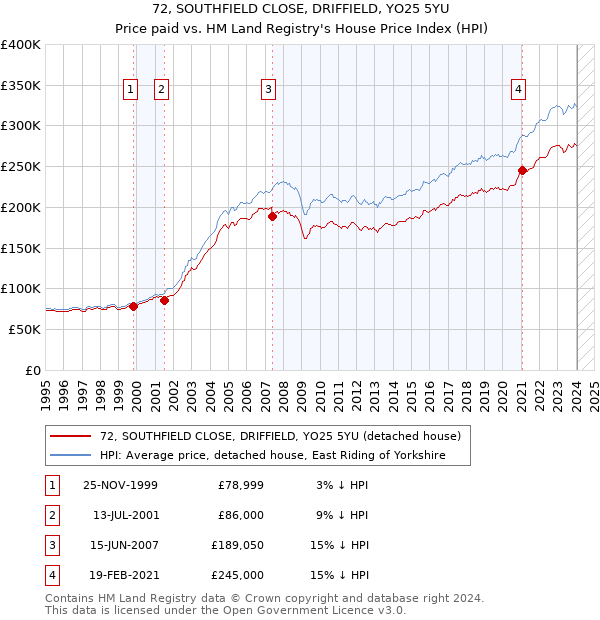 72, SOUTHFIELD CLOSE, DRIFFIELD, YO25 5YU: Price paid vs HM Land Registry's House Price Index
