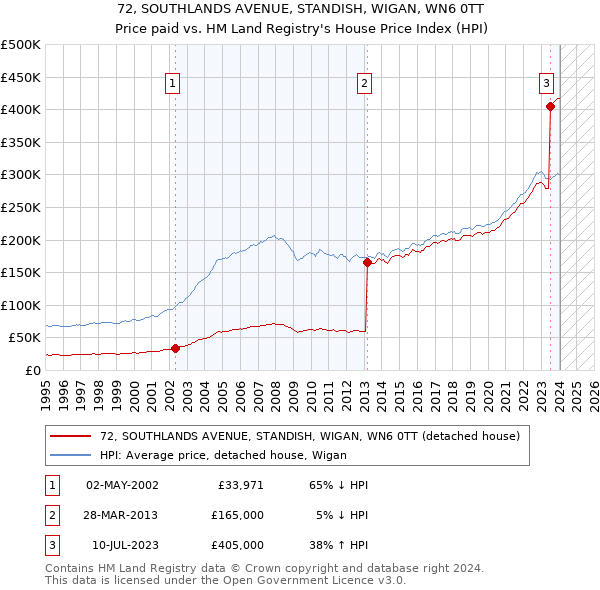 72, SOUTHLANDS AVENUE, STANDISH, WIGAN, WN6 0TT: Price paid vs HM Land Registry's House Price Index