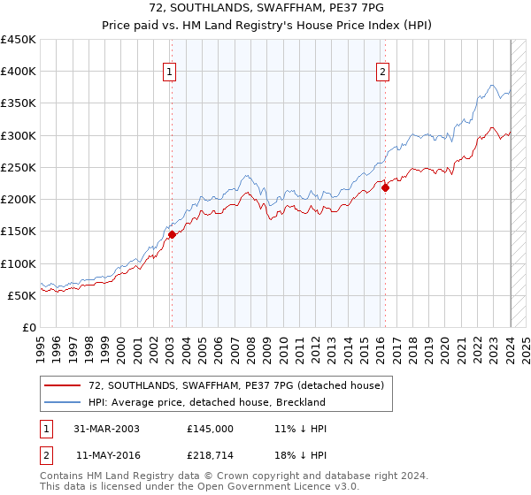 72, SOUTHLANDS, SWAFFHAM, PE37 7PG: Price paid vs HM Land Registry's House Price Index