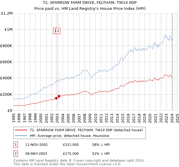72, SPARROW FARM DRIVE, FELTHAM, TW14 0DP: Price paid vs HM Land Registry's House Price Index