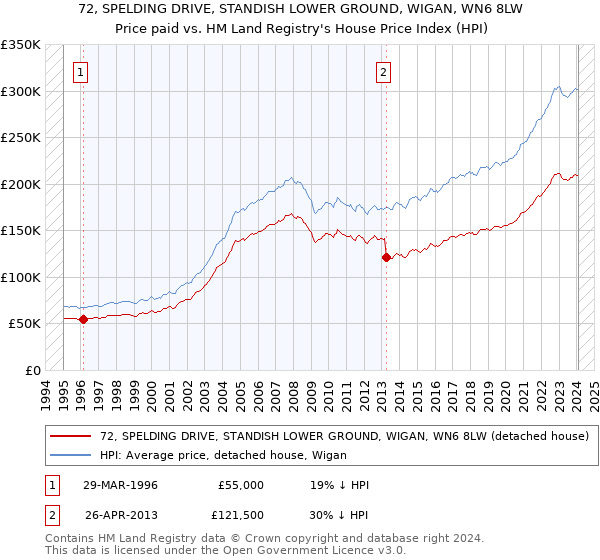 72, SPELDING DRIVE, STANDISH LOWER GROUND, WIGAN, WN6 8LW: Price paid vs HM Land Registry's House Price Index