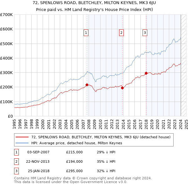 72, SPENLOWS ROAD, BLETCHLEY, MILTON KEYNES, MK3 6JU: Price paid vs HM Land Registry's House Price Index