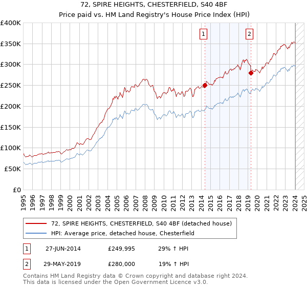 72, SPIRE HEIGHTS, CHESTERFIELD, S40 4BF: Price paid vs HM Land Registry's House Price Index