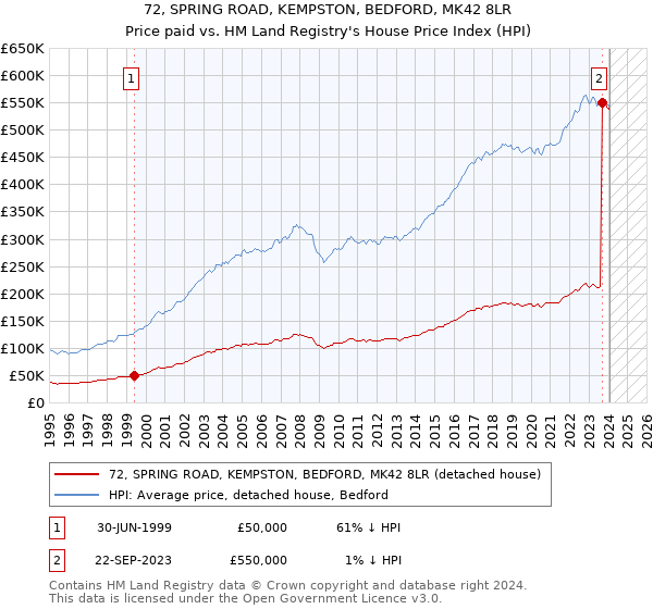 72, SPRING ROAD, KEMPSTON, BEDFORD, MK42 8LR: Price paid vs HM Land Registry's House Price Index